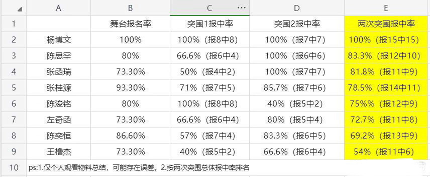 杨博文报中率100%杨博文怎么这么牛，两次突围居然100%报中率，报15中15