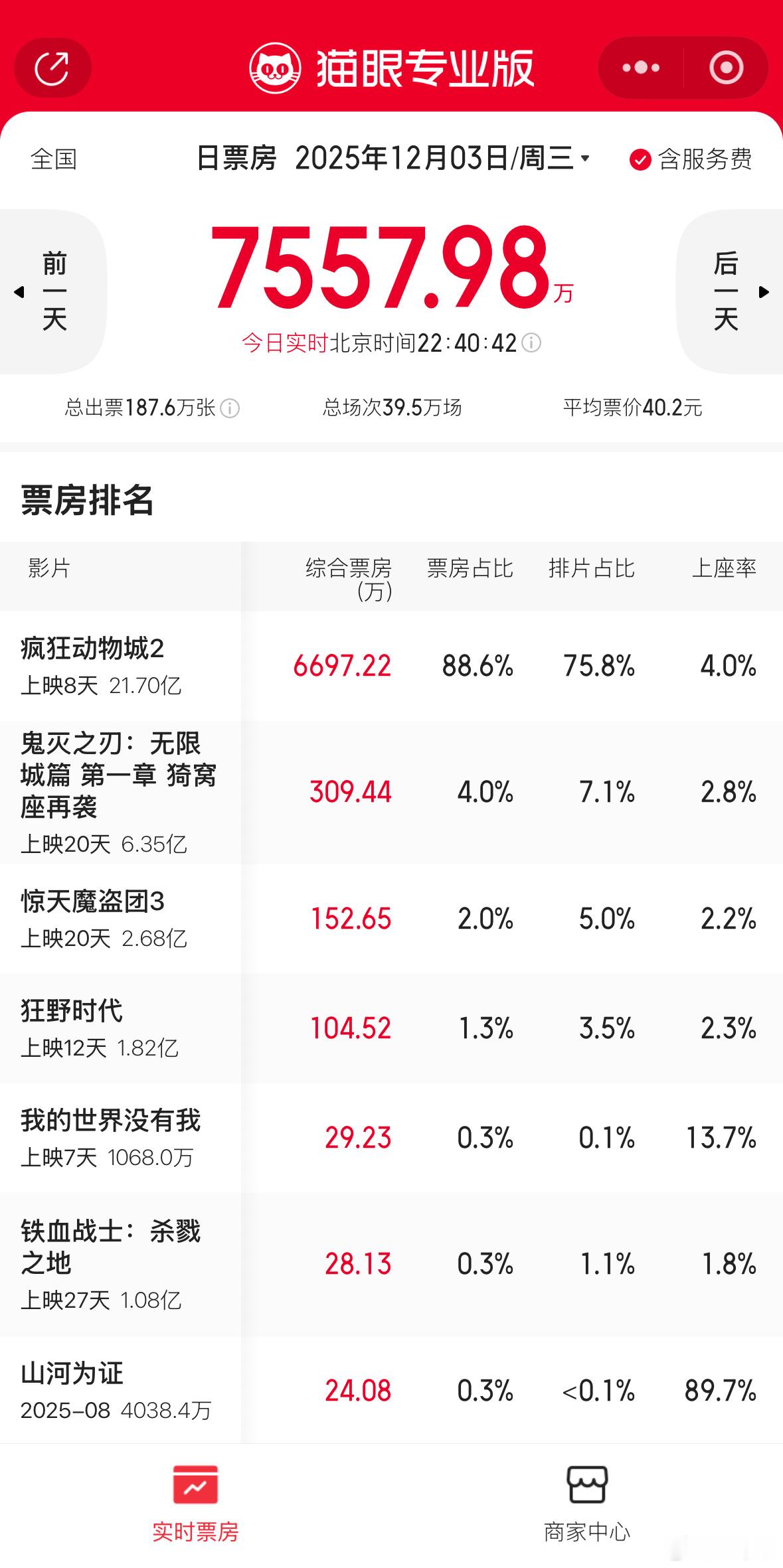 疯狂动物城破21亿了。之前有人唱衰说电影市场崩盘，其实是因为烂片太多了。一引进