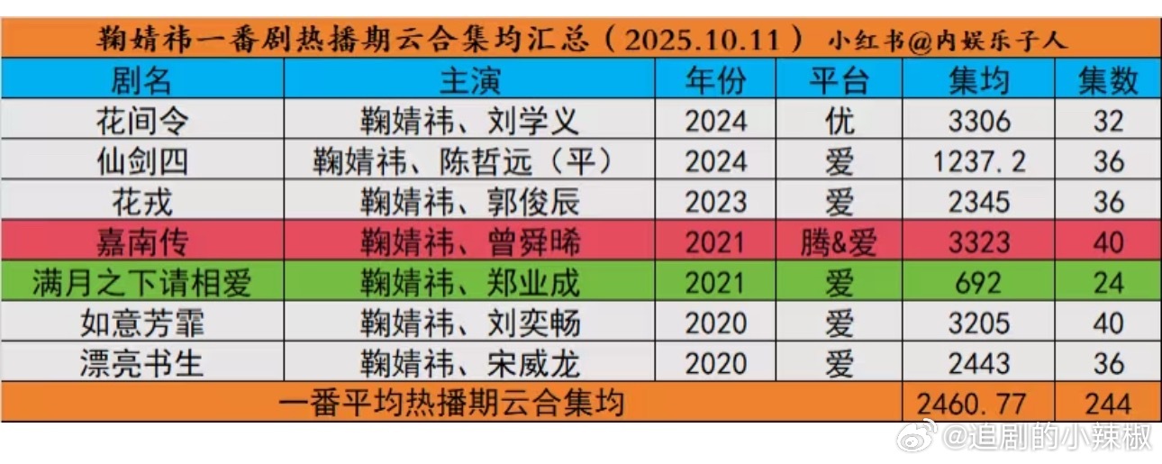 鞠婧祎一番剧云合集均2460w+，知道为啥90🌸不带她了吧[笑着哭]​​​