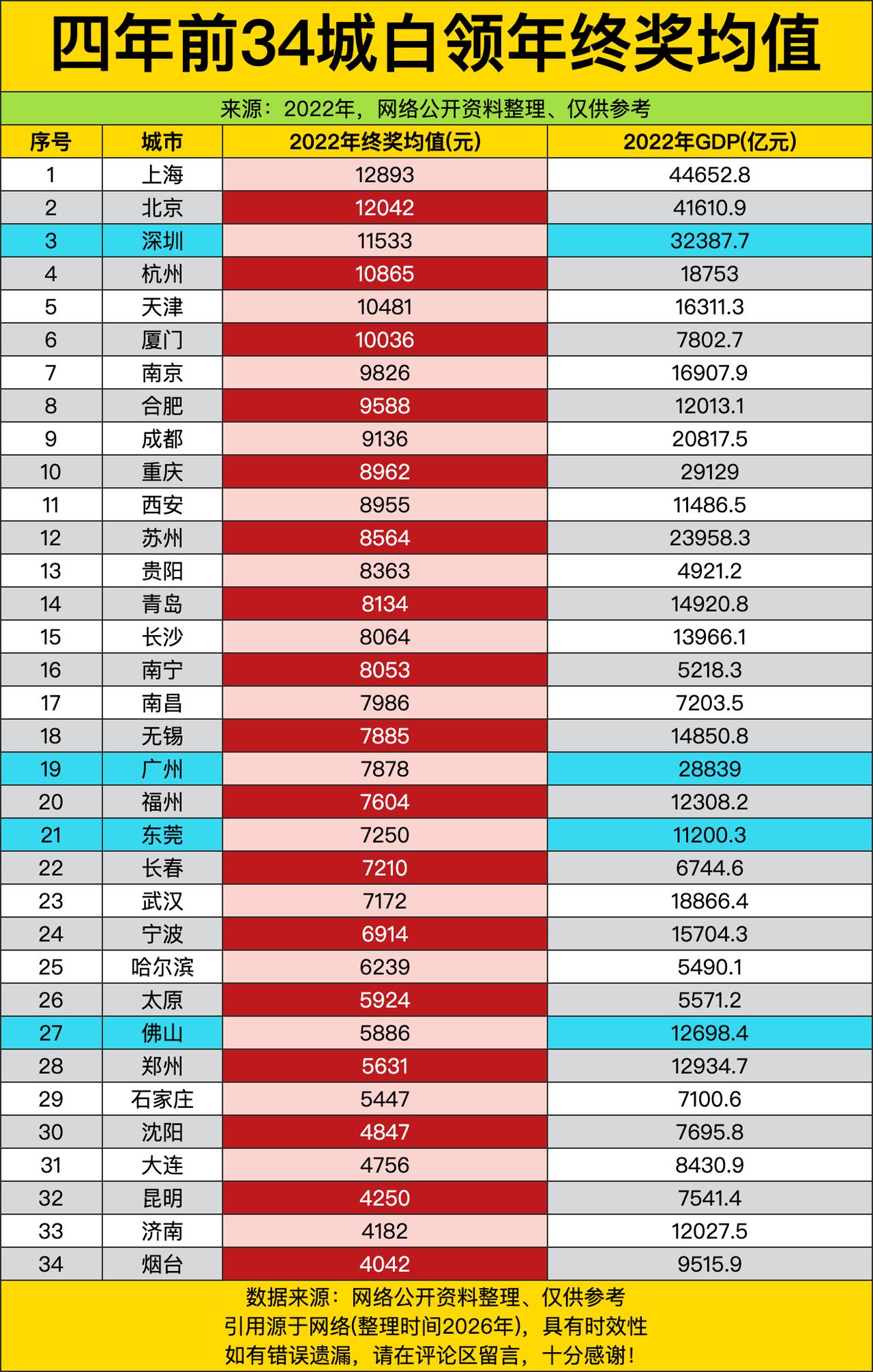 四年前，34城白领年终奖榜单一甩出来，直接把不同城市打工人的年底红包差距扒得底朝