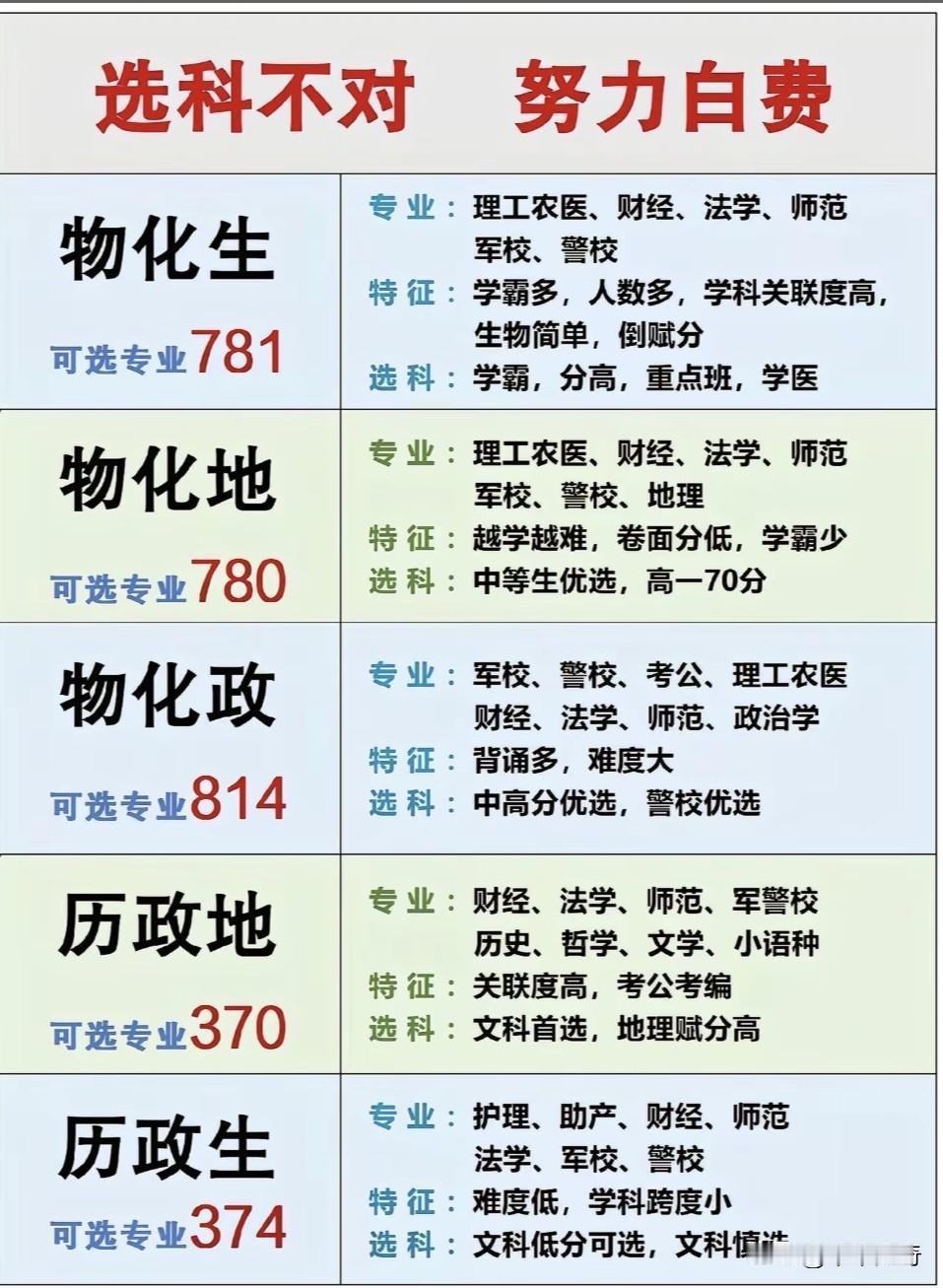选科真的太重要了，选错了那可就像南辕北辙，努力都白费。物化生组合是传统理科，专
