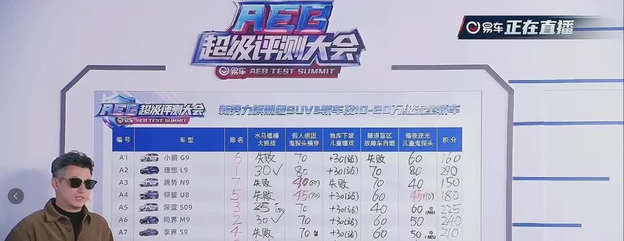 易车AEB横评，理想L9力压新款问界M9！在最近进行的易车AEB测试中，理想