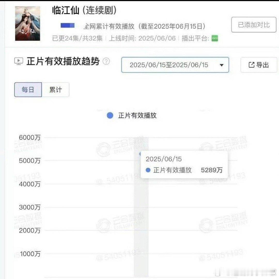 临江仙云合播放量5289w，我的天😳​​​