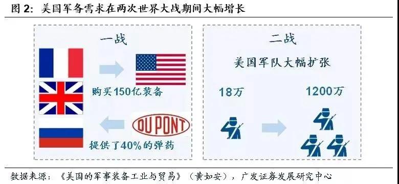 在美国，打仗就是一门生意，大量的公司和企业都是在第一次世界大战和第二次世界大战前