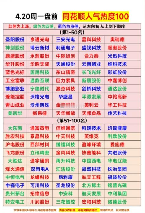 4.20周一同花顺：人气热度榜TOP1001.储能+电池2.光模块+光芯片3