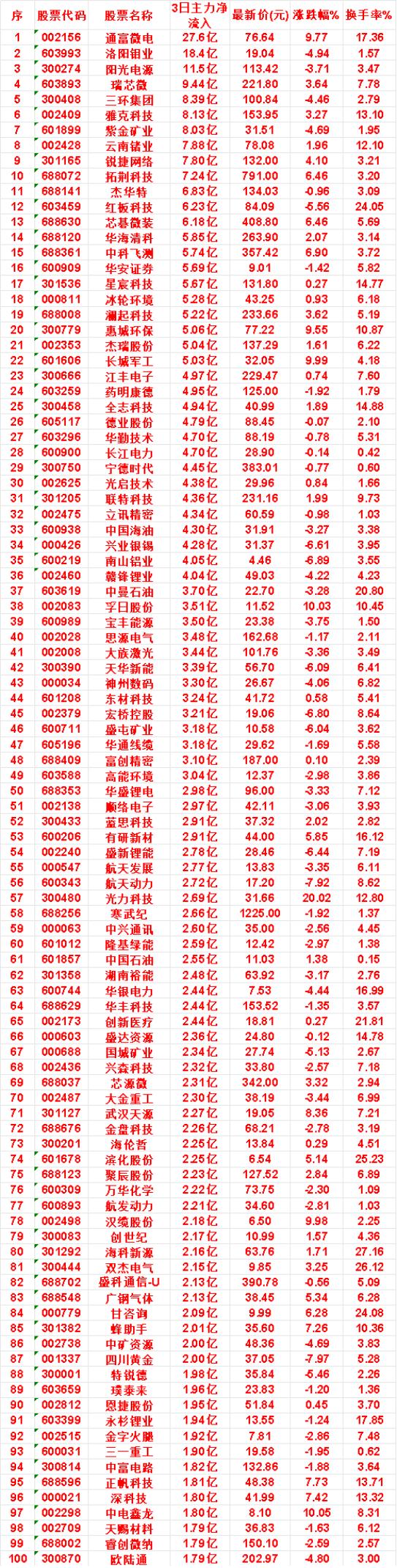 7月27日，前3天主力买入的名单一览！通富微电：3日净流入27.6亿，涨跌