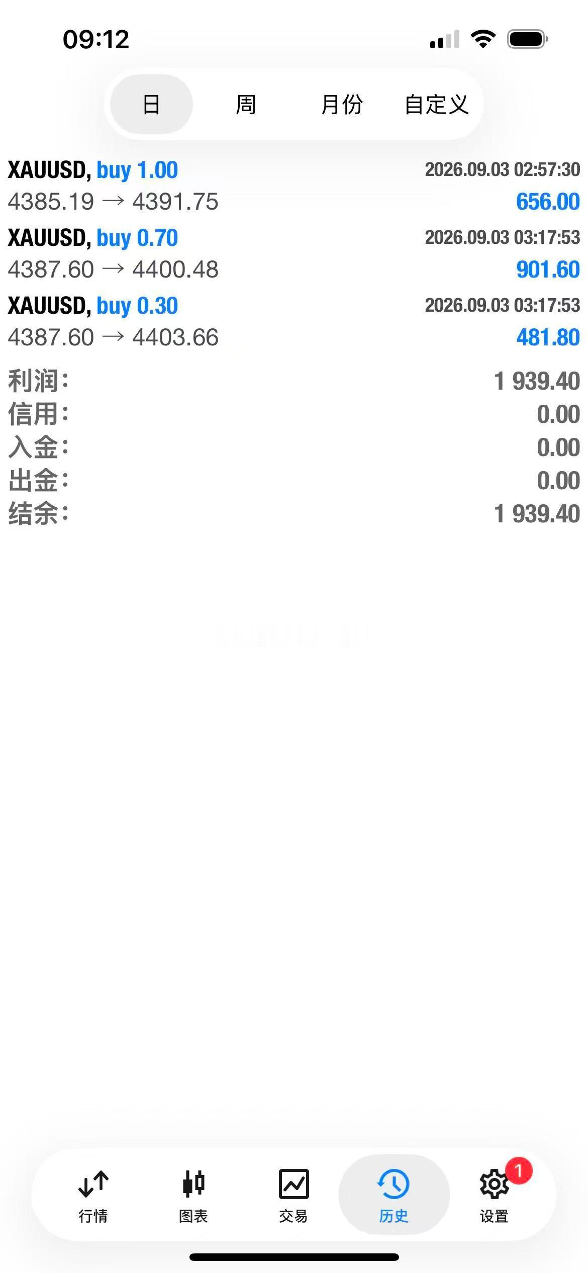 黄金突破4400整数关口就真的起飞，可惜了我们出早了黄金金价全球股市大反转​​