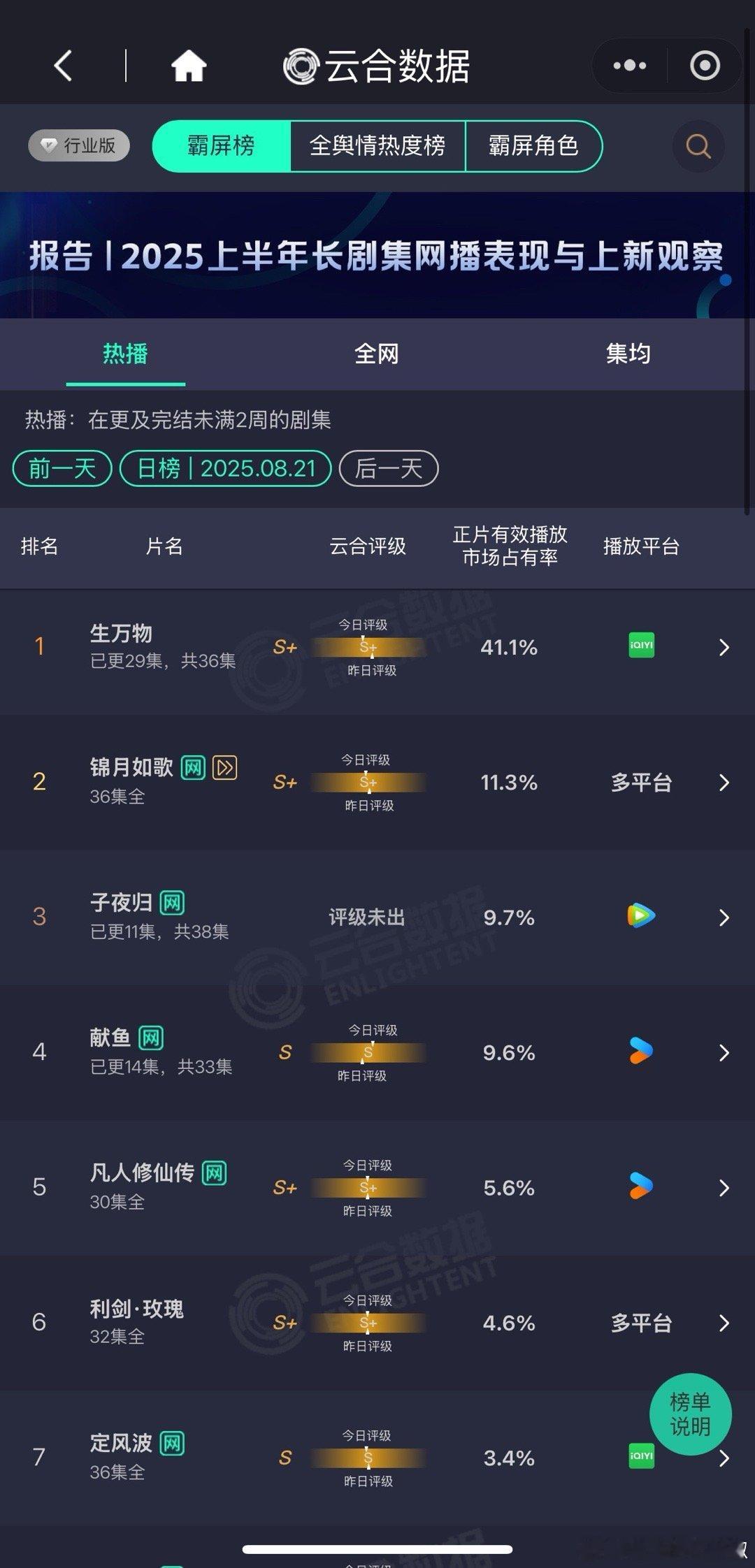 昨天新剧云合有效播放🥝《生万物》占比迈过41%🏆🐧🥭《锦月如歌》超点次日