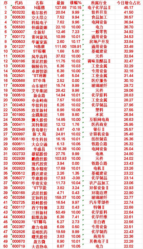 5月22日，增仓占比最多的50名单汇总一览N嘉德：增仓占比45.17%（电子