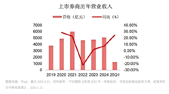 政策催化, 券商板块价值重估?