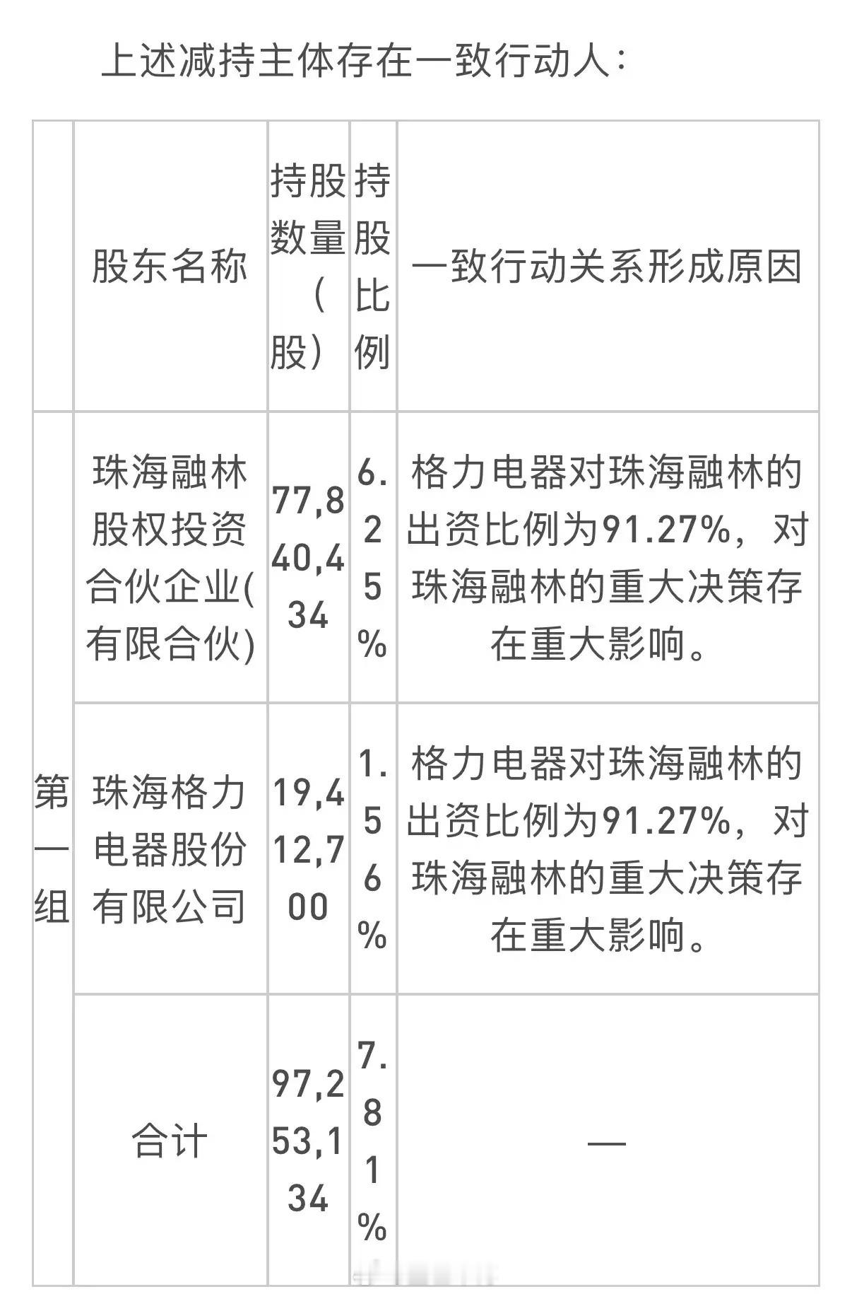 格力又在闻泰科技伤口上“撒盐”！格力电器持股珠海林融合伙公司91.27%，格力电