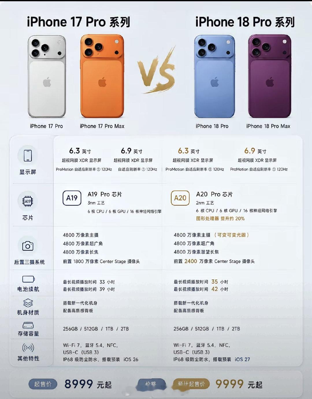 #iPhone18Pro售价曝光#平时很少拍视频，不玩大型手游，手机只用做通讯、刷社交软件。Pro系