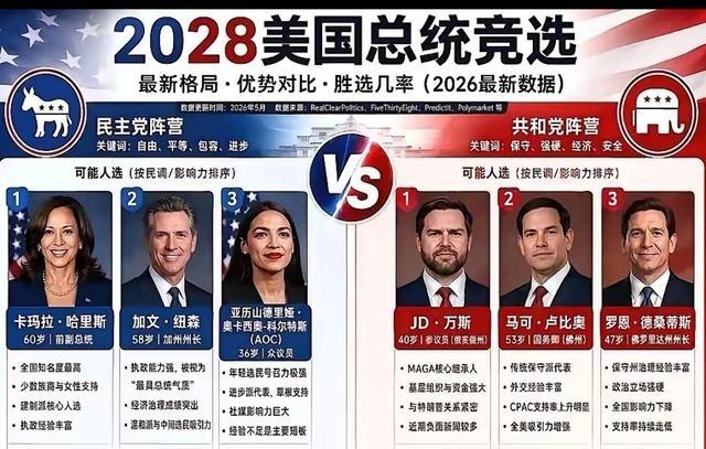 下一任美国总统，大概率不会出现在共和党，因为经过特朗普四年的“挥霍”，共和党之前