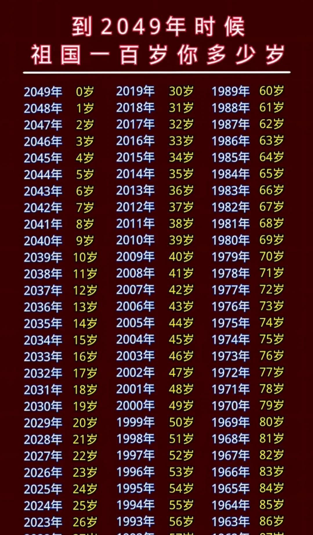 等祖国百岁的时候，你多少岁？