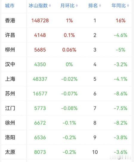 8月全国二手房房价又开始环比下跌了。上海、北京、深圳、广州等一线城市房价都跌了