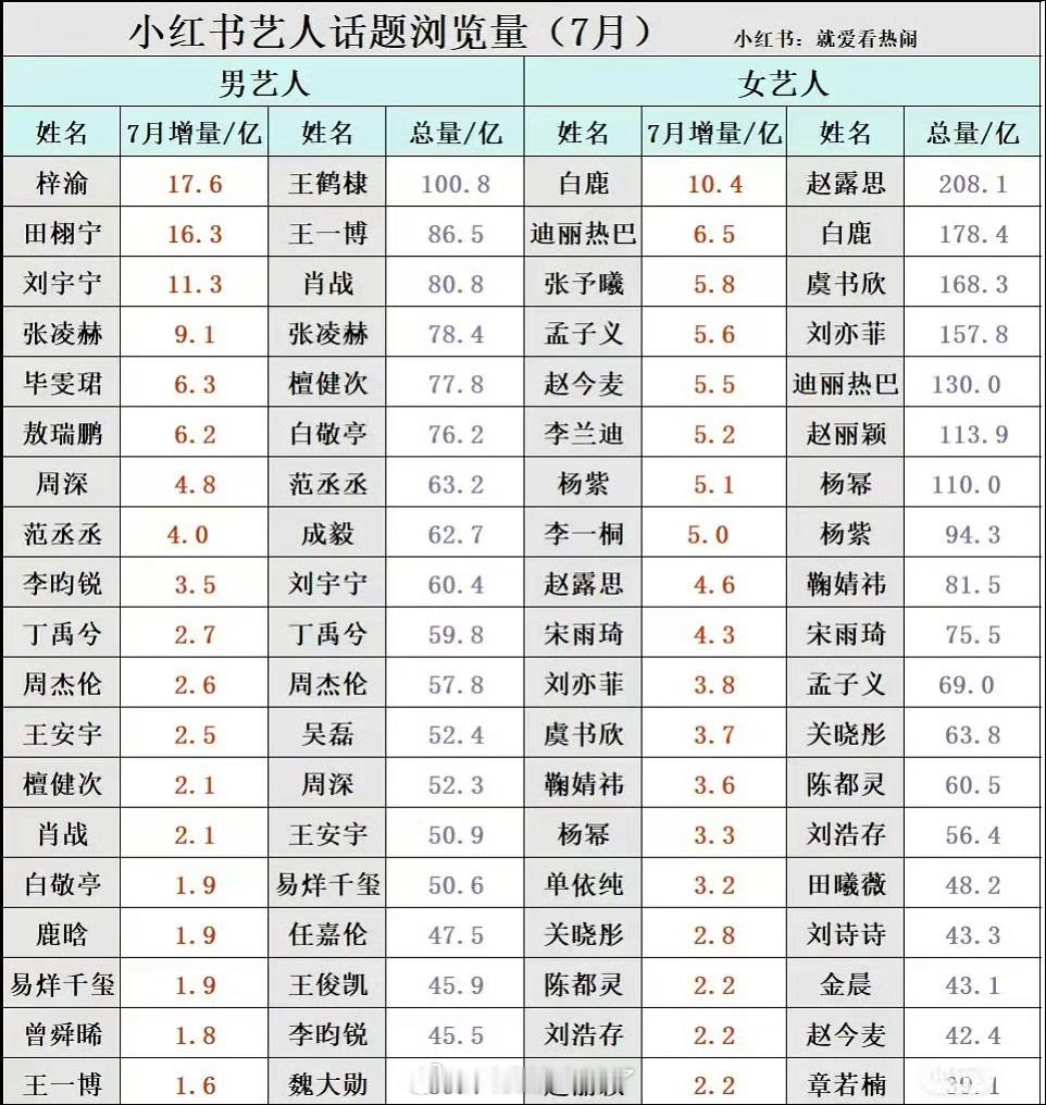 内娱🌹🥜7月🍠话题浏览量汇总🈶，符合大家体感吗？​​​