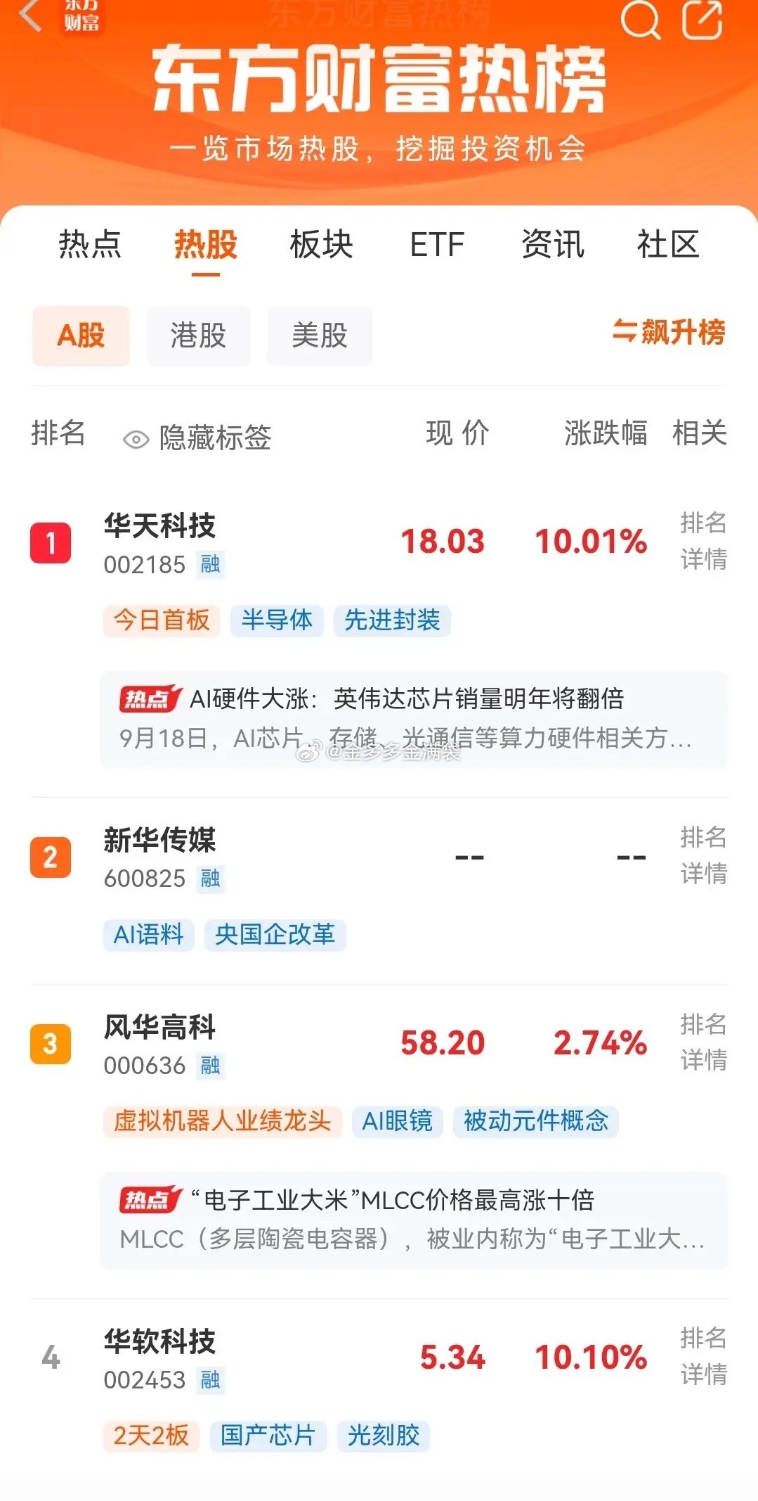 明天即将开盘，目前东财最新人气热榜排行前十名如下：一、华天科技，周五首板现价18