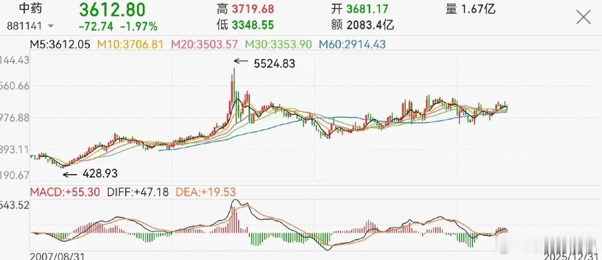 现在牛市都冲到4000点附近了，不少重仓大消费的价投朋友却挺难受——板块没跟上节