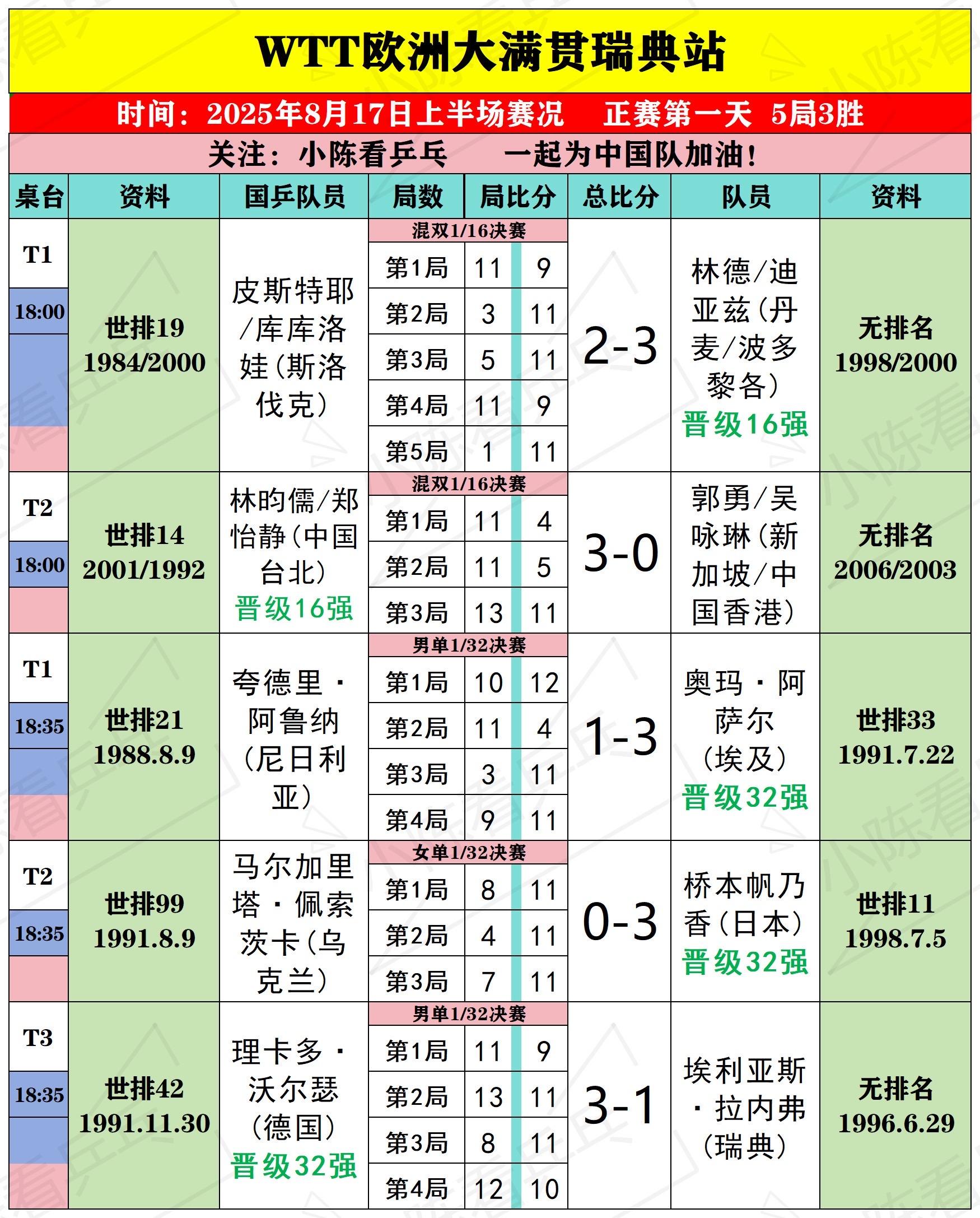 WTT瑞典大满贯8月17日上半场比赛结果。WTT欧洲大满贯瑞典站8月1...