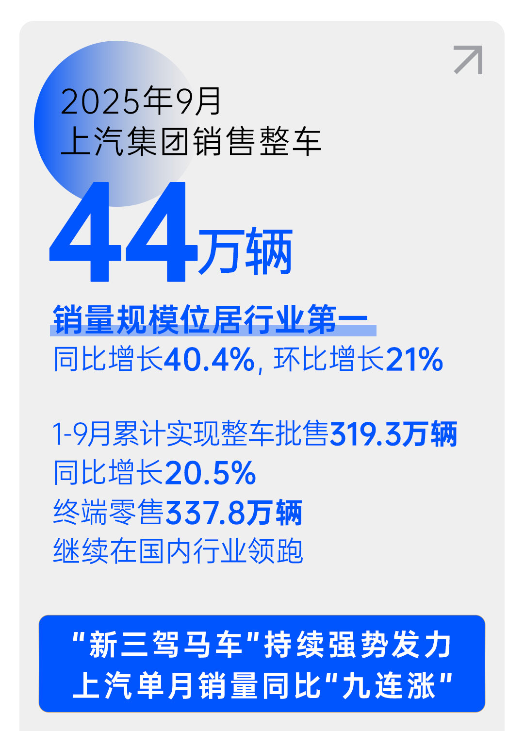 【上汽集团2025年9月份整车销售44万辆行业第一，同比猛增40.