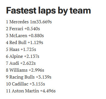 F1巴林季前测试第一轮数据⬇️图一到图五分别是：每位车手的个人最快圈速、每人最快