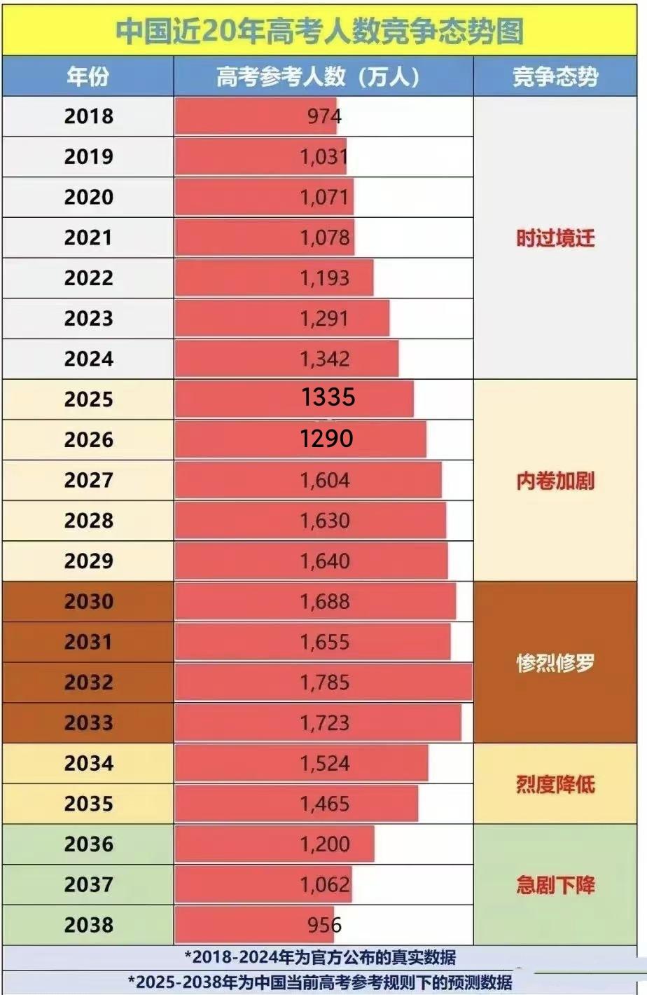高考进行时，数学难得要命，“千军万马过独木桥”的事儿还在继续。先看过去几年，
