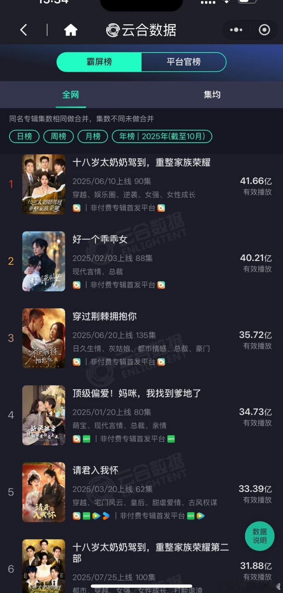 2025年短剧全网云合播放量从高到低