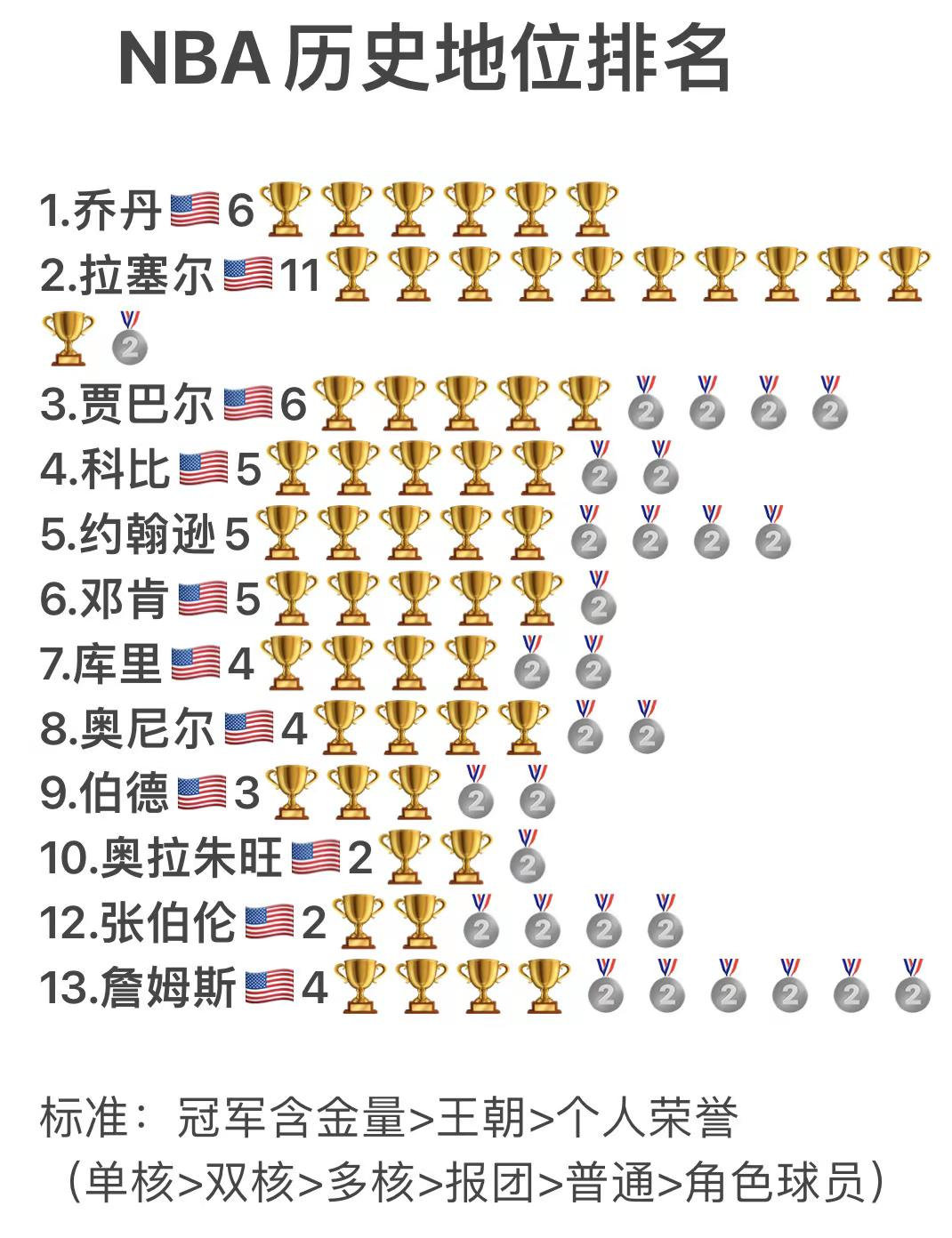 NBA历史地位排名！客观标准版！詹姆斯未进前十？！科比历史前五！库里进前十！这是一份公平公正的榜单！