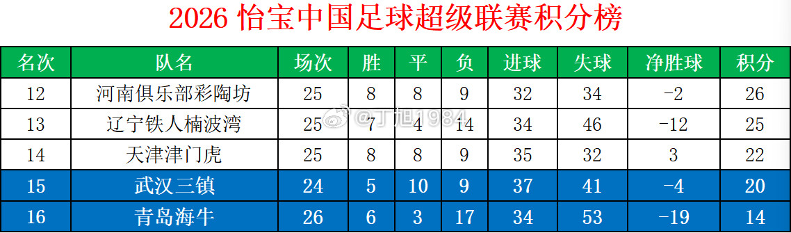 下周六中超第18轮补赛真是惨烈倒数第3的天津津门虎vs倒数第4的辽宁铁人楠波湾倒
