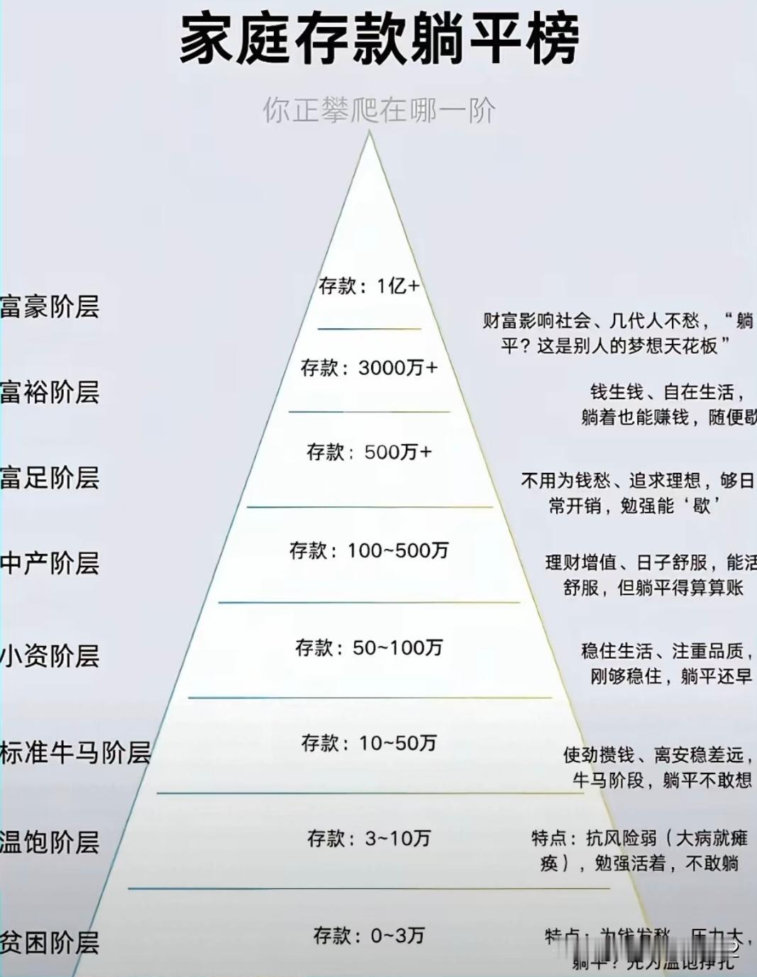 根据这存款阶段的划分，看来想要做牛马阶级都很难。估计80%以上都是小资