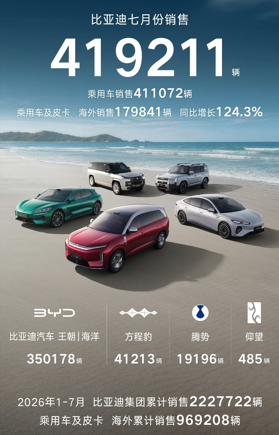 感觉比亚迪才是真的闷声发大财。  大家都知道迪子销量高，其实拆解出来看...