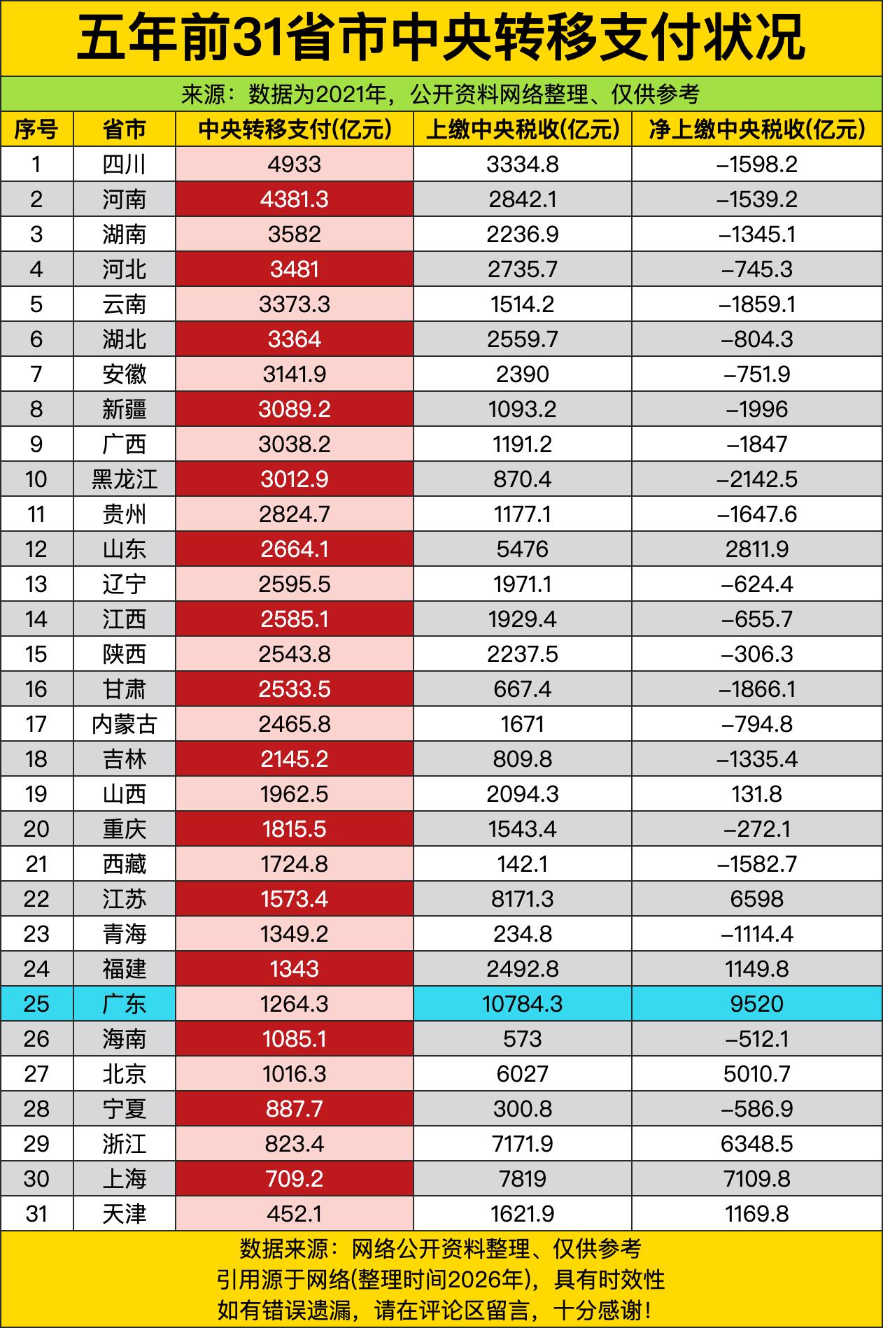 四川4933亿的规模甩开第二名河南五百多亿，妥妥拿到了全国最多的扶持资金。这些钱