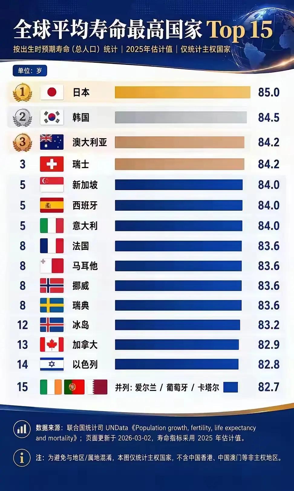 看到全世界最长寿的国家，总有一种感受，似乎人类寿命的极限也就如此了，80岁！超过