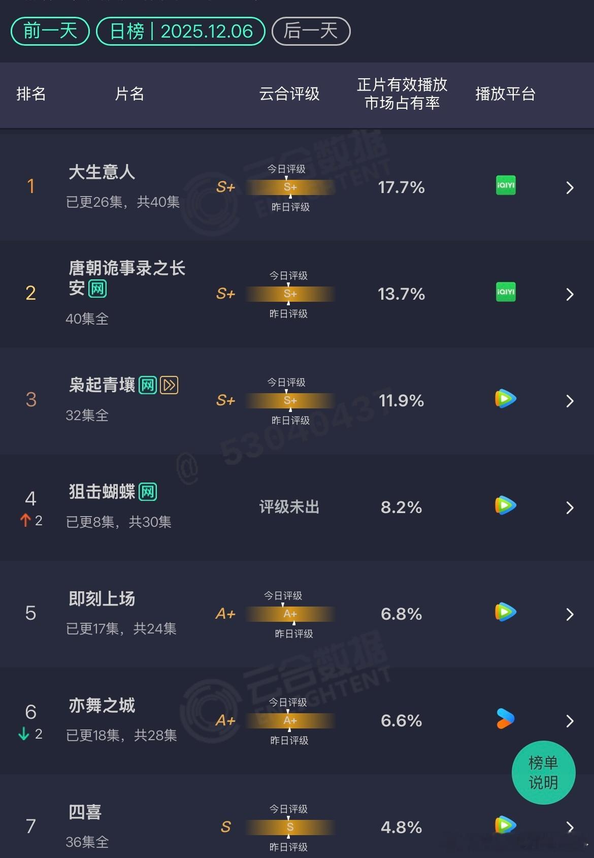 12.6云合大生意人：17.7%唐诡3：13.7%枭起青壤：11.9%超点完结