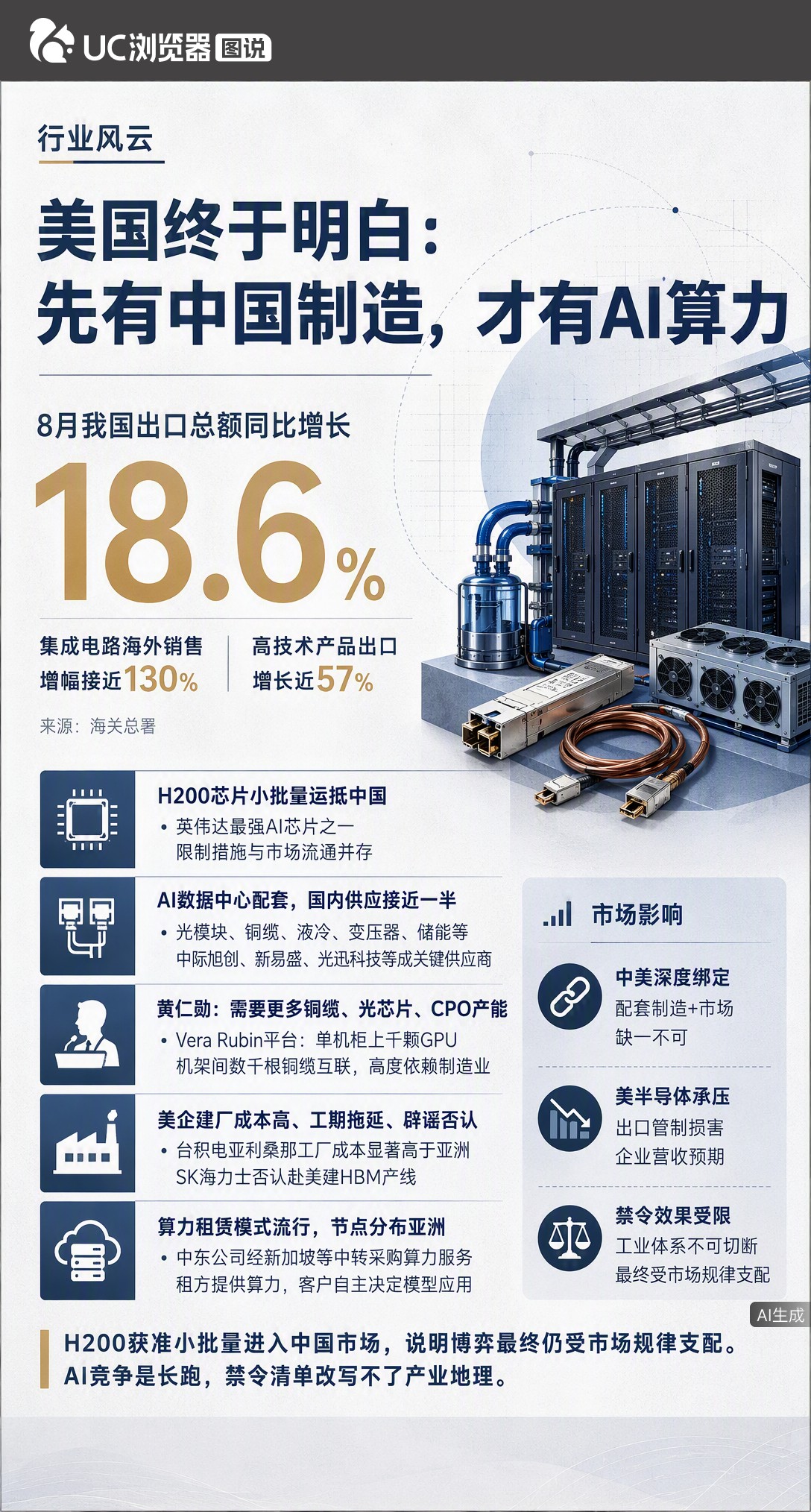 AI算力再强也得靠铜缆液冷落地，数据中心配套国内工厂供应近半。黄仁勋喊话要更多产能，赴美建厂却频频受