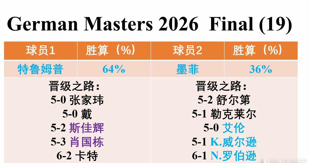 2026斯诺克德国大师赛准神与魔术师会师决赛。两人的状态吓死人……世界第一本赛季