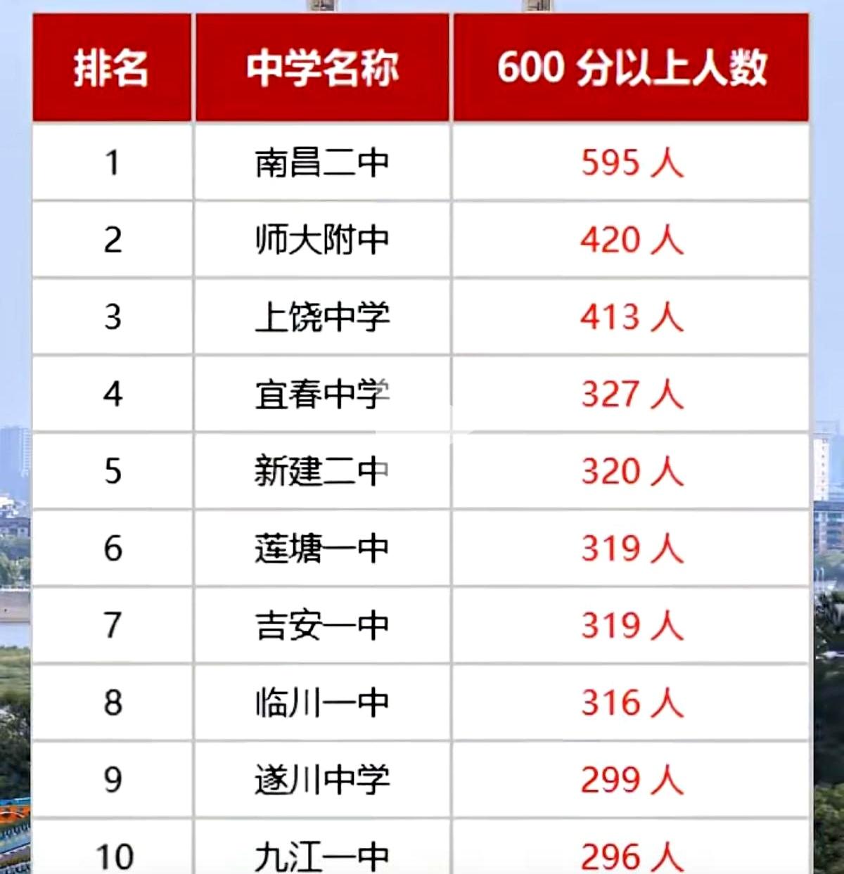 名单一出来，江西名校的风向就变了：600分以上人数前十里，南昌二中压过江西师大附