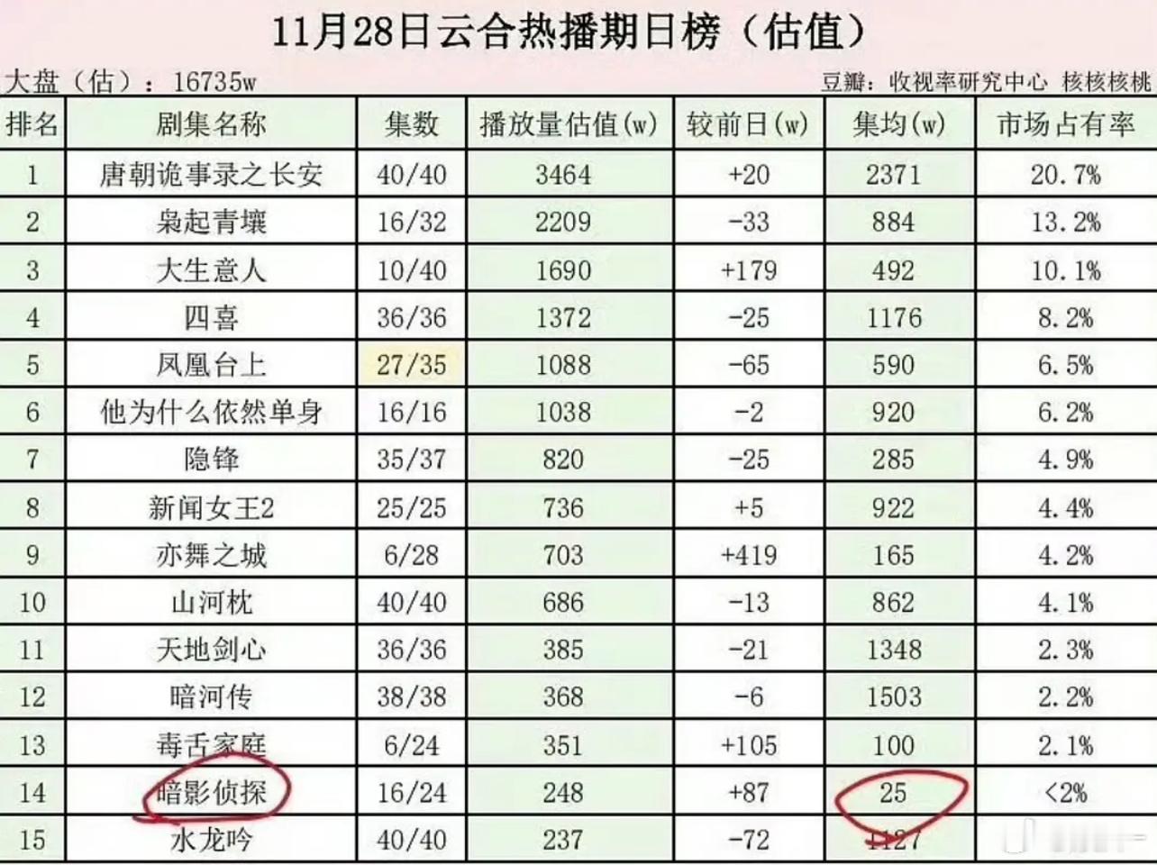 虽然说是前两年拍的剧，但是这个📚也是挺吓人的