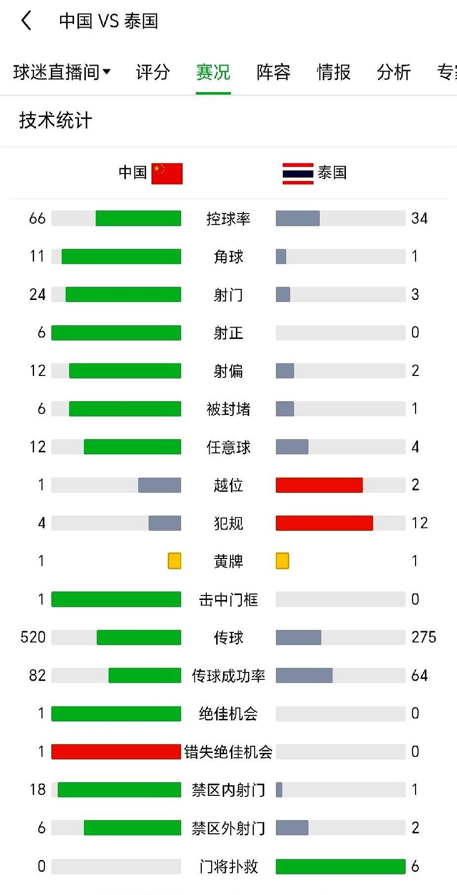看国足绝望了，看国足U23又看到希望了！这边国足全场压着泰国队打，对着球门轰了