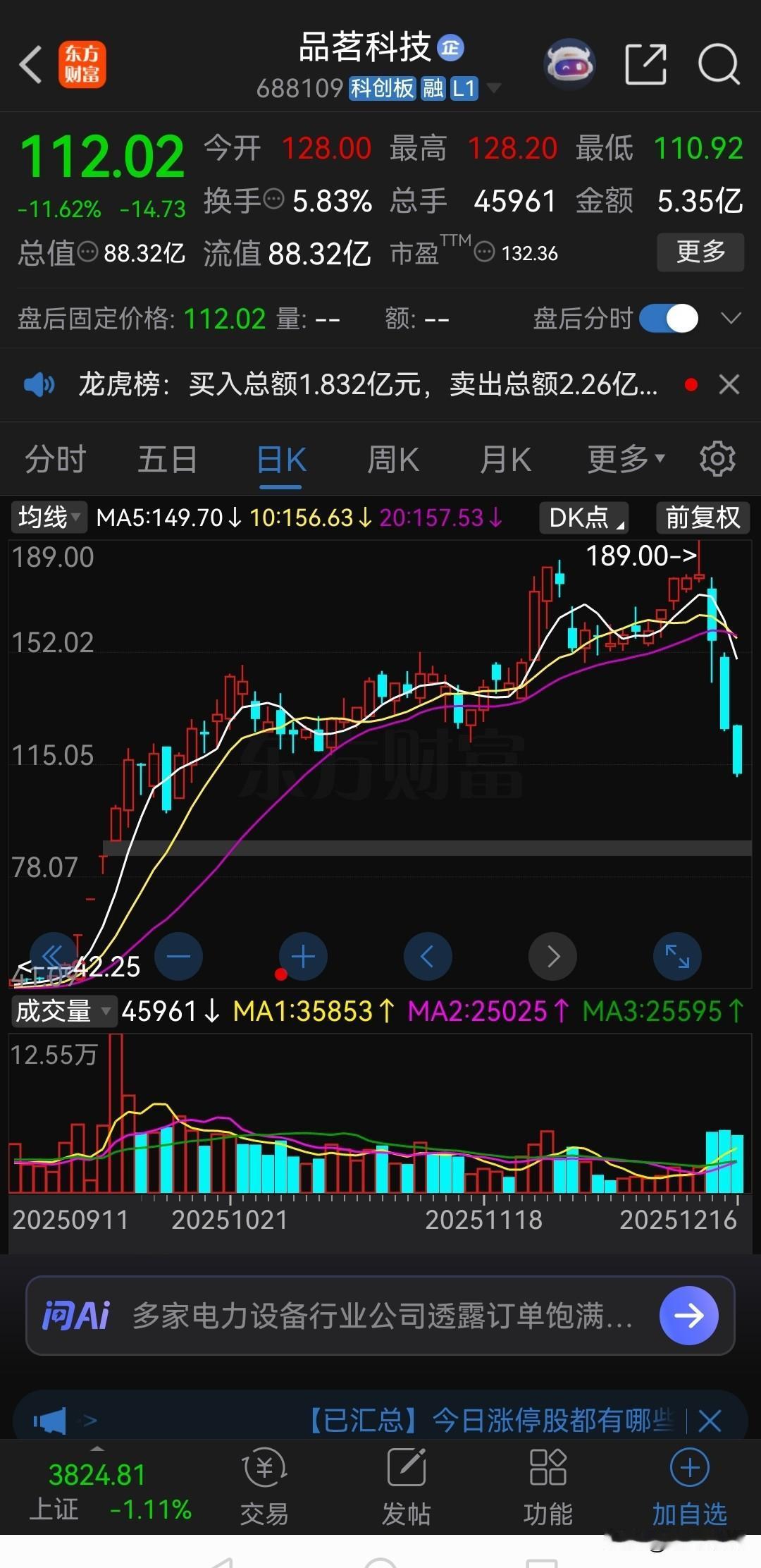 涨得有多疯狂，跌得就有多凄凉！2025年12月17日，曾被誉为“超级大牛股”