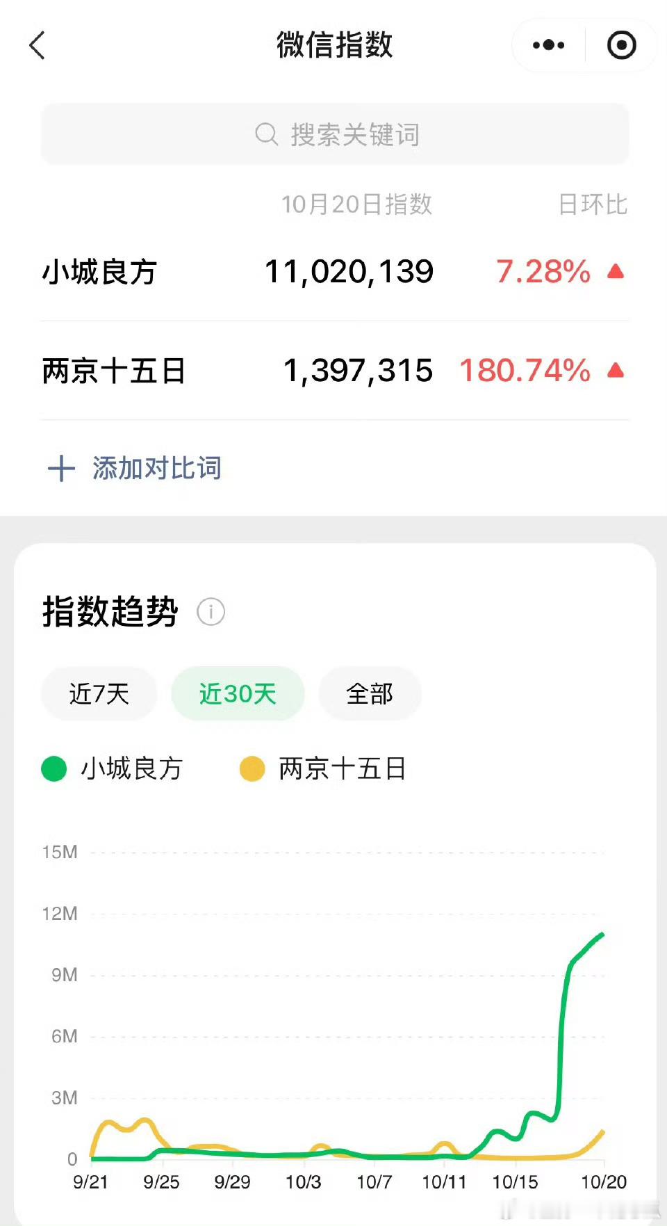 天与地的距离叫，昨天还官宣呢，被吊打成什么样了​​​