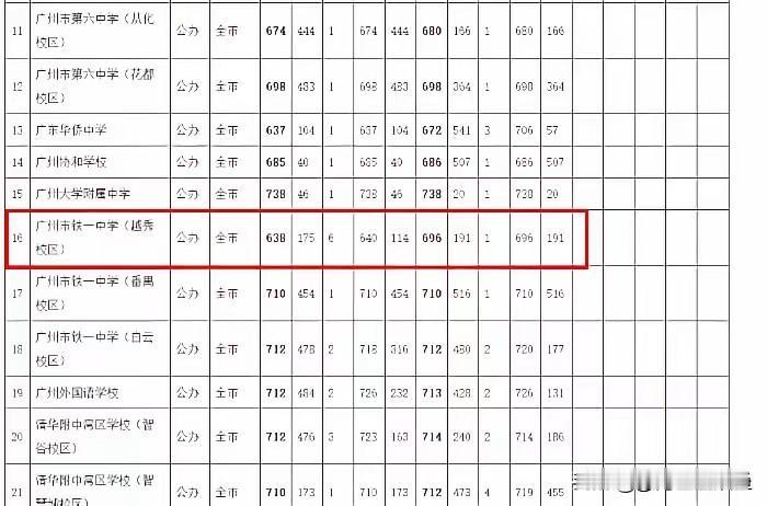 高考录取的热度还没有褪去，广州中考录取爆出重磅消息，迅速在家长圈子持续发酵。铁