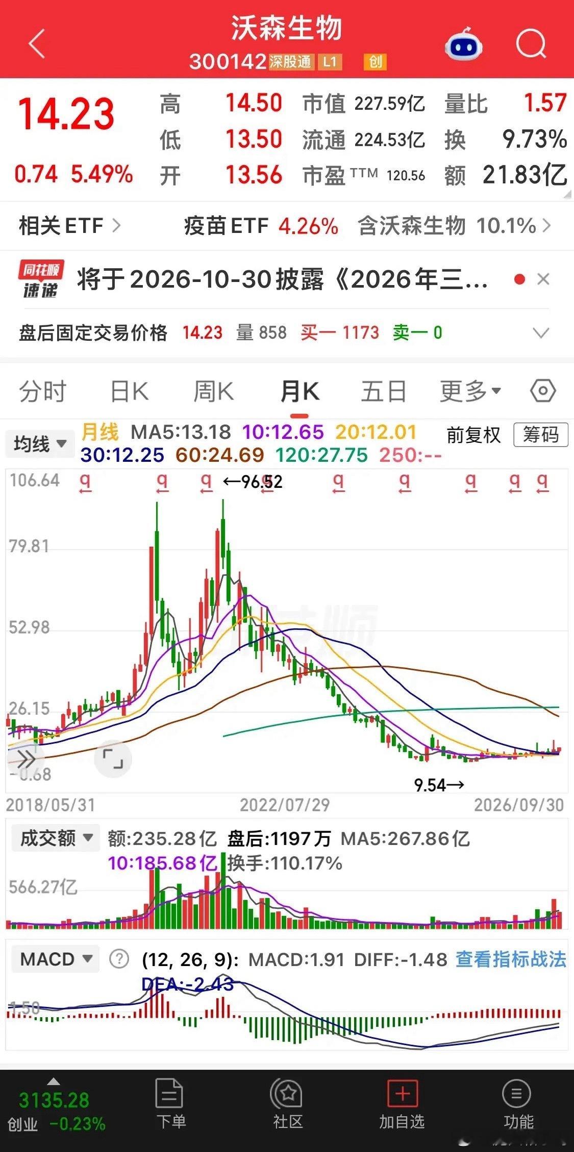 同样是看似相近的K线形态，但两只个股的均线结构、筹码状态完全不是一个级别。当前标的，整体大周期均线仍