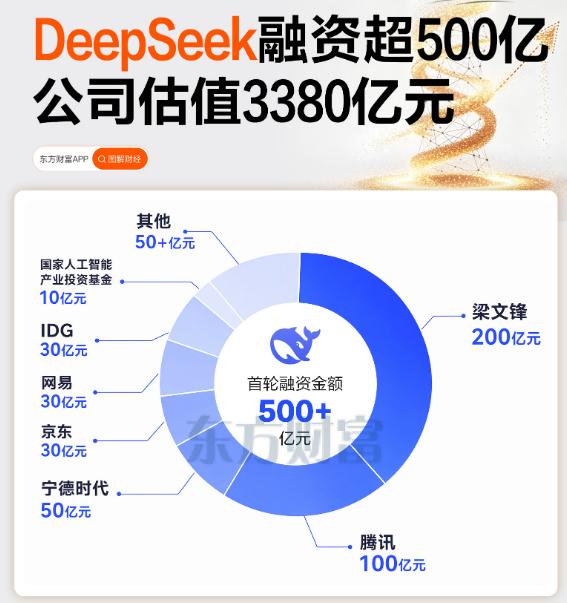 DEEPSEEK融资500亿，梁总一个人出200亿，牛逼PLUS。量化基金有多赚