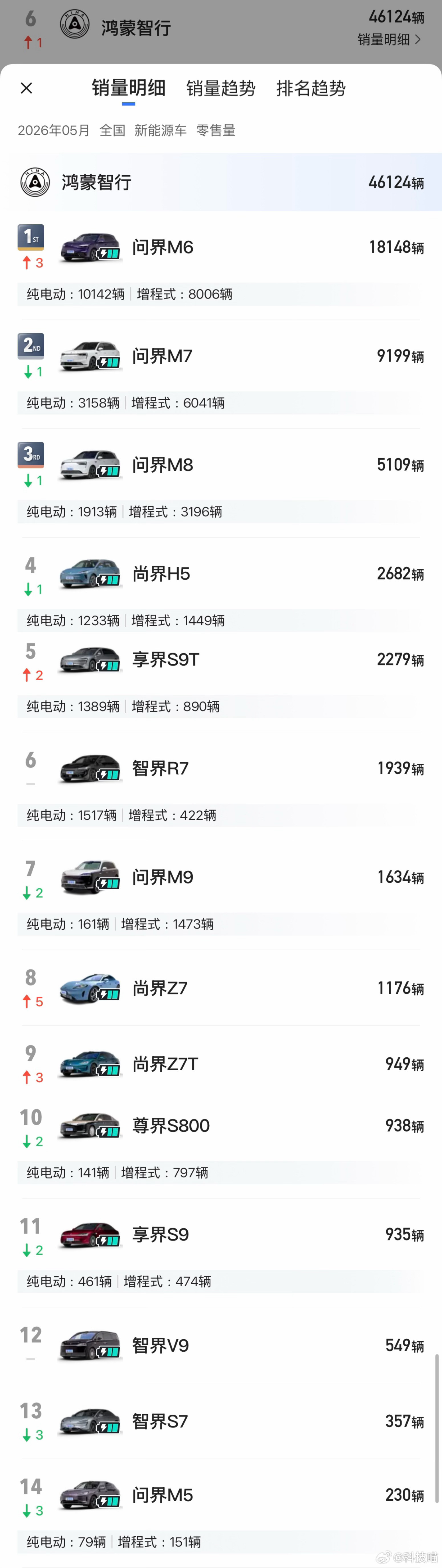 鸿蒙智行2026年5月单月销量（46124辆）1. 问界M6：1814...
