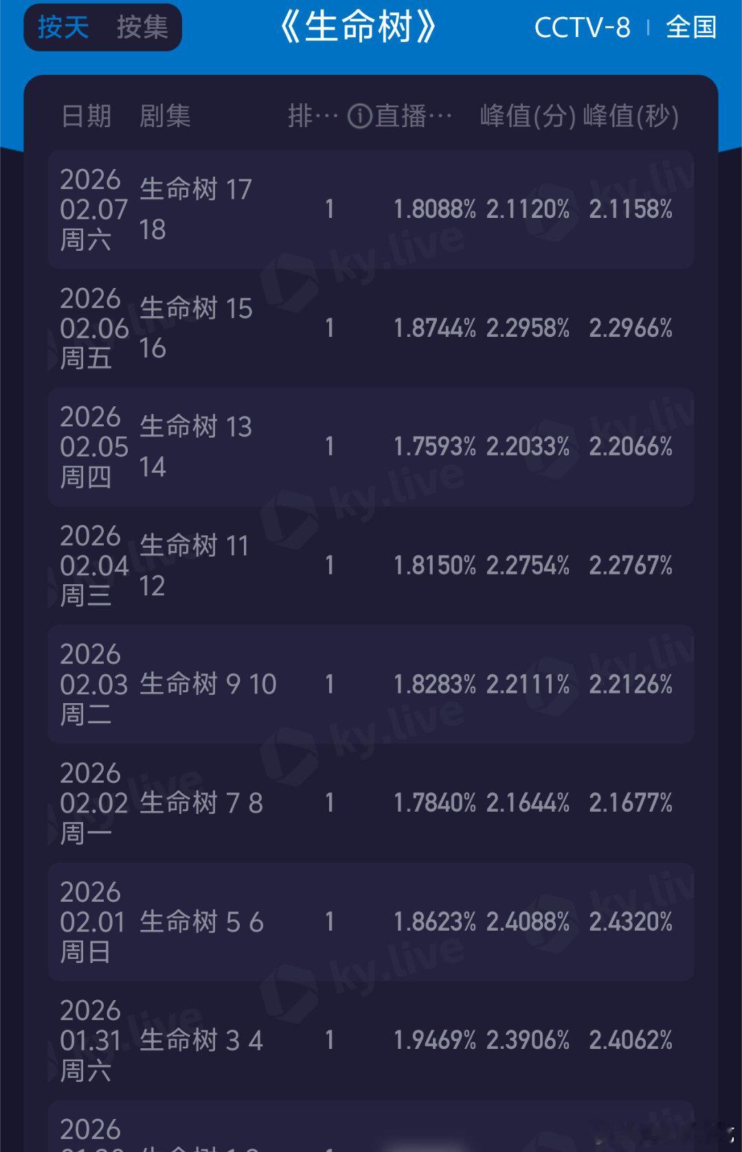 今天是周六啊……生命树你咋了