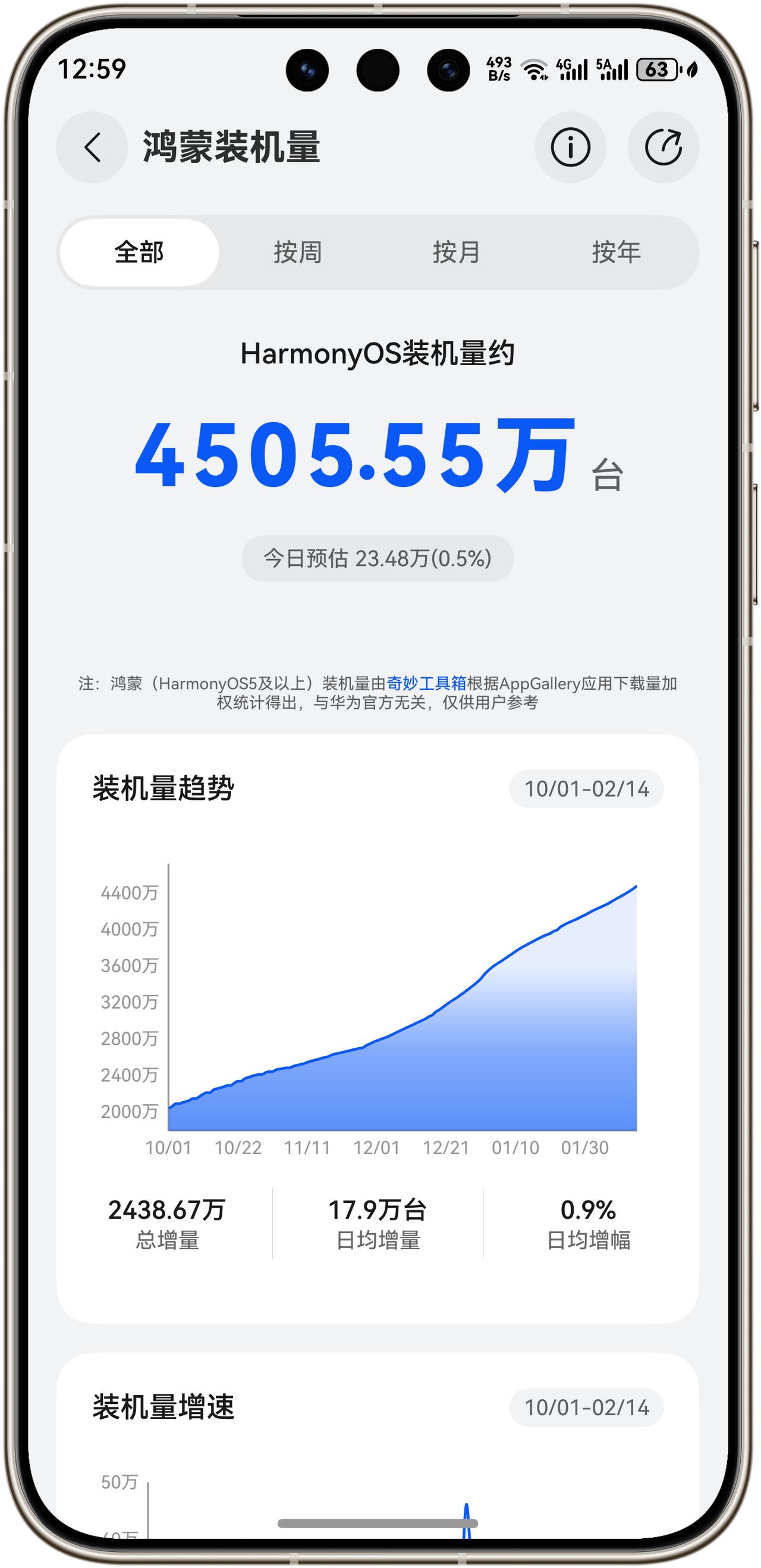 好消息！截止到2026.2.15，HarmonyOS装机量突破4505.55万，