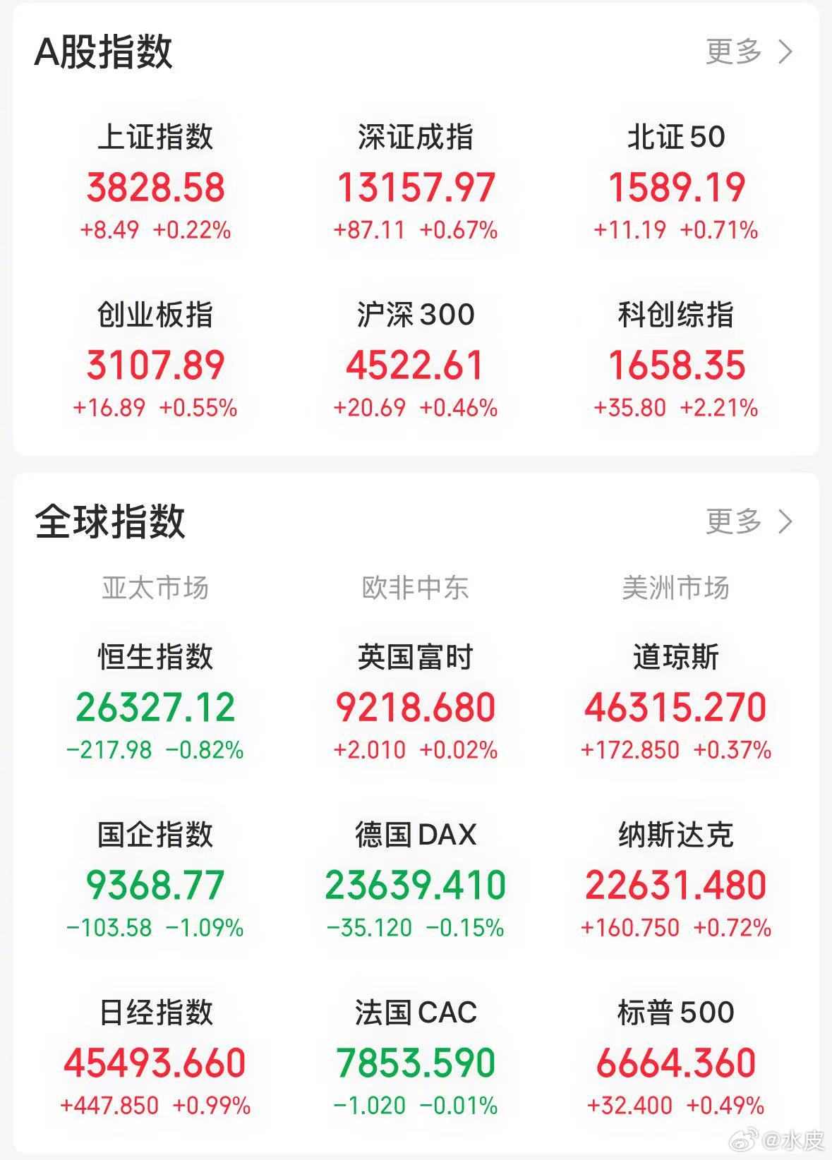 【今日看盘】成也萧何，败也萧何。今天沪深两市三大指数全线飘红，券商在这其中扮演了