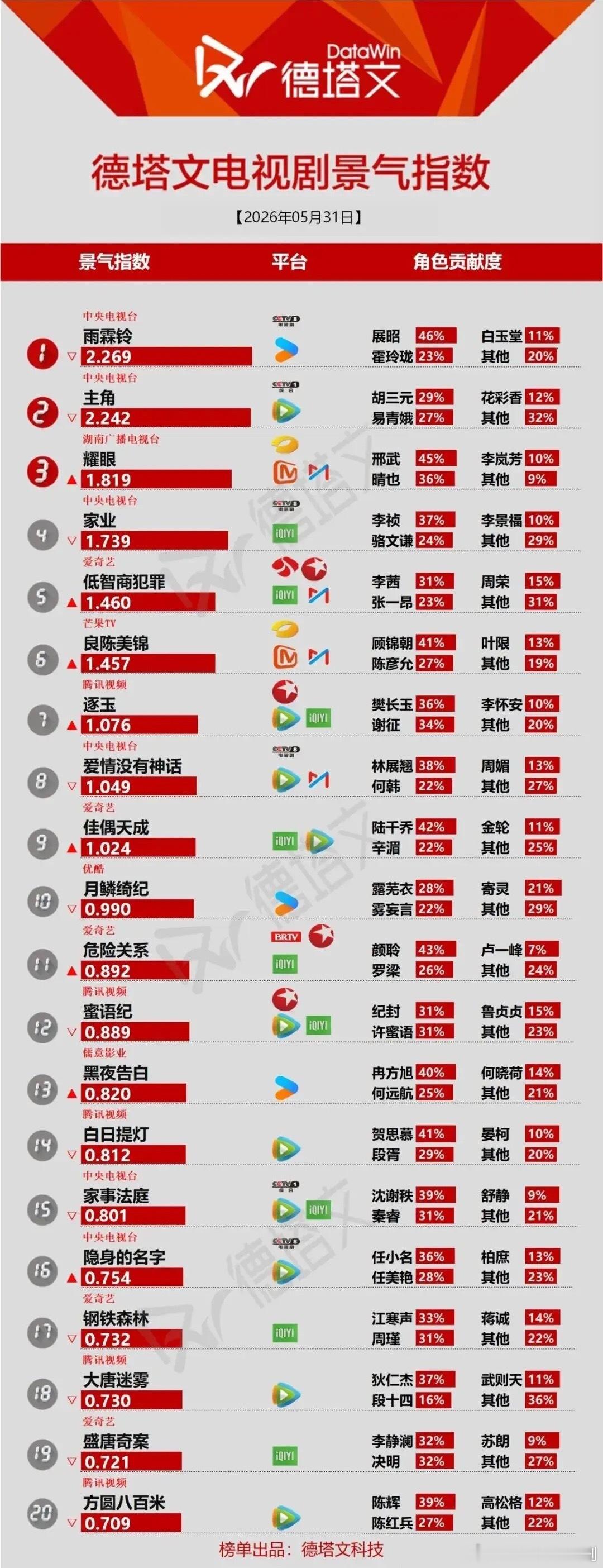 德塔文电视剧景气指数榜解读：谁在领跑热度？德塔文最新电视剧景气指数榜，《雨霖铃》