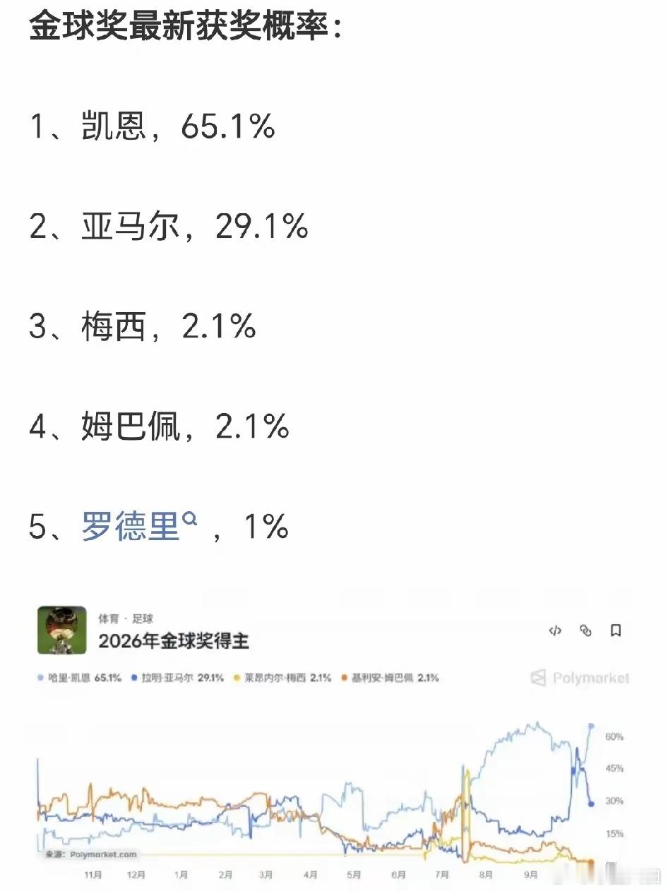 看了最新的金球奖获奖概率，不得不承认三个不争的事实：1、姆巴佩真配不上金球奖，不管什么竞技体育，数据